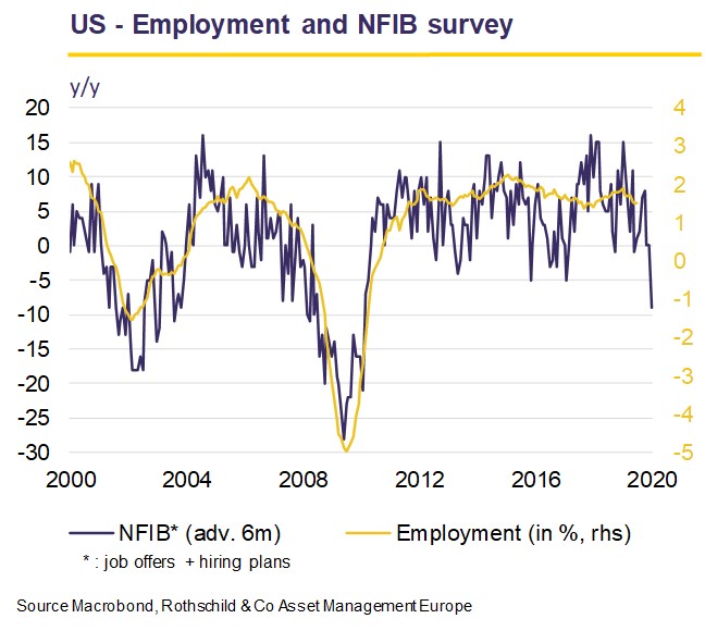 US - Employment and NFIB survey